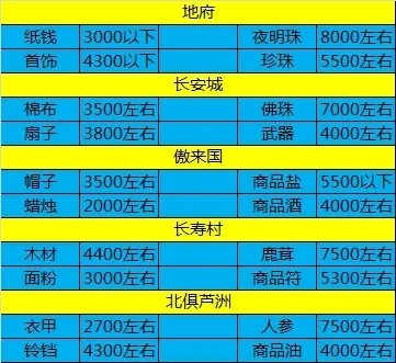 梦幻西游玩家必备：高效便捷的跑商辅助神器